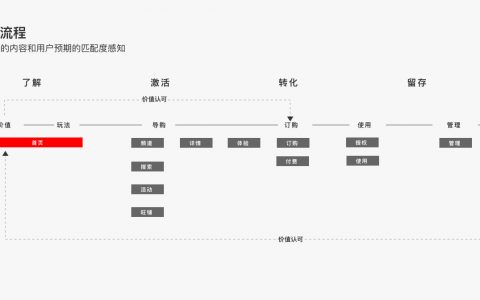 首页改版方法总结：服务市场首页改版项目