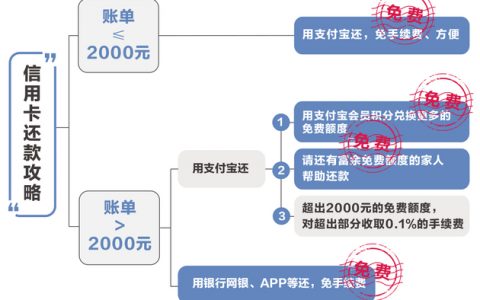 信用卡免费还款渠道大全