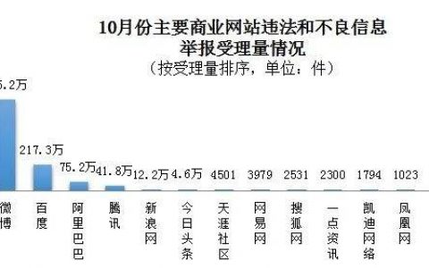 网信办公布10月主要商业网站举报受理量情况：微博最多