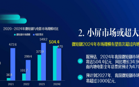 火爆的微短剧，如何迈入2.0时代？